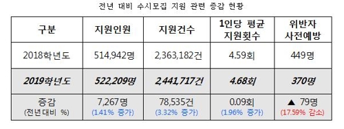 올해 대입 수시모집 1인당 평균 4.68회 지원