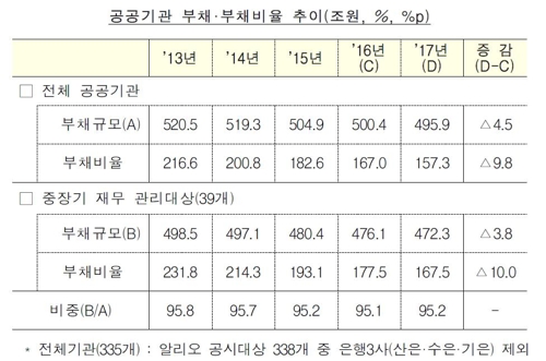 주요 공공기관 부채 5년 만에 증가세 전환…2022년 540조 육박