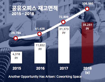 '공실 대안' 서울 공유오피스 3년새 3배 '쑥'
