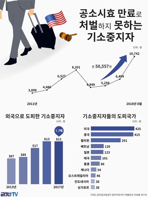 "도피 중 공소시효 만료된 범죄자, 올해만 1만 명"