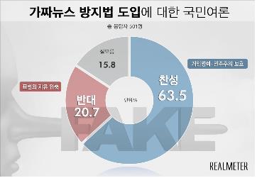 가짜뉴스 방지법, 찬성 63.5% vs 반대 20.7%[리얼미터]