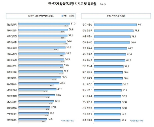 김영록 전남지사 지지율 61.3%…3개월 연속 1위[리얼미터]