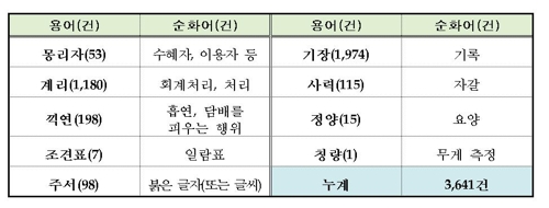 몽리자→수혜자, 사력→자갈…어려운 자치법규 용어 쉽게 바꾼다