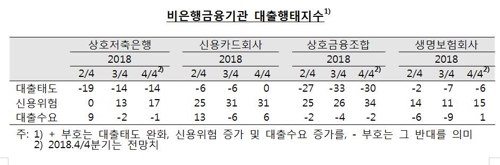 4분기 가계대출 문턱 올라간다…비은행 신용위험 커질 듯