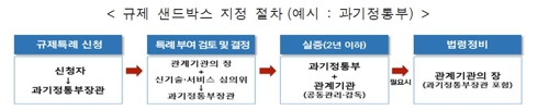 '규제혁신 5법' 중 3개 공포안 의결…한국형 규제샌드박스 도입