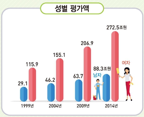 여성1인 가사노동 가치 연간 1077만원…남성의 3.1배