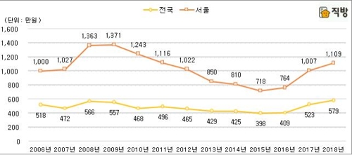 서울 아파트값 절반 대출받으면 연간 이자비용 1109만원