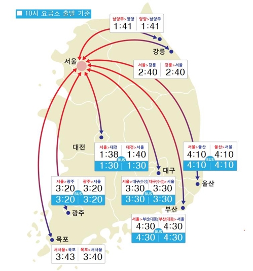 한글날 서울방향 정오부터 본격 정체…평소 주말보단 양호