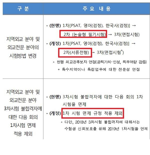 외교관시험 중 지역외교·전문분야 선발은 필기 없앤다