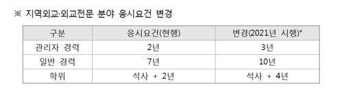 외교관시험 중 지역외교·전문분야 선발은 필기 없앤다