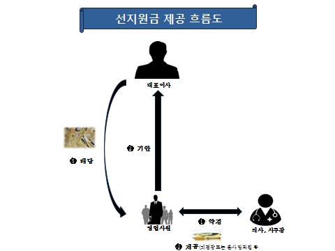 대리운전에 밑반찬 마련까지…의사들의 '갑질'