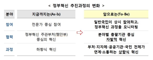 전문가 중심이던 정부혁신, 국민 참여 강화한다