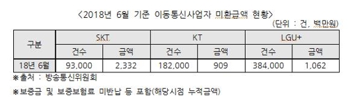 "고객 안 찾아간 이동통신 미환급금 43억원…SKT가 최다"