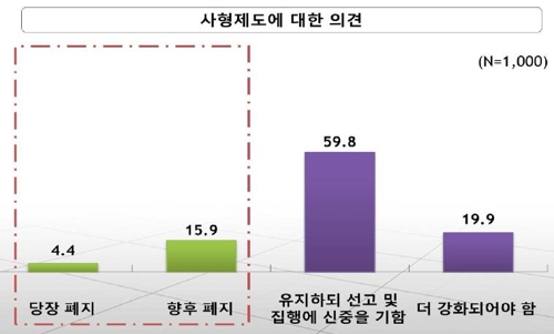 국민 10명 중 7명 "대체 형벌 있다면 사형제 폐지해도 돼"