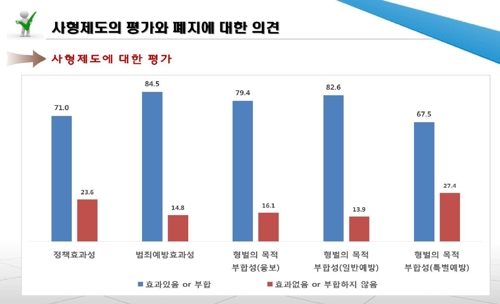 국민 10명 중 7명 "대체 형벌 있다면 사형제 폐지해도 돼"