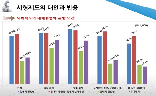 국민 10명 중 7명 "대체 형벌 있다면 사형제 폐지해도 돼"