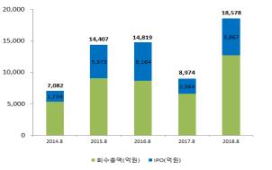 올해 1∼8월 벤처투자 회수금액 1조8000억원…역대 최고