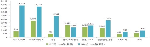 올해 1∼8월 벤처투자 회수금액 1조8000억원…역대 최고