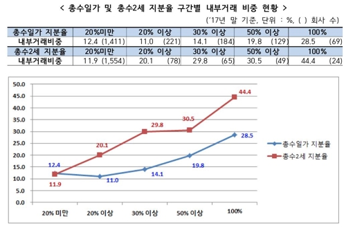 60개 대기업집단 작년 내부거래 191조…10대 재벌이 142조 차지