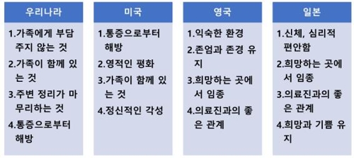 한국인에게 '좋은 죽음'이란…"가족에 부담 주지 않는 것"