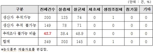 '살충제 총각무' 시중 유통…3개 중 1개꼴로 기준치 초과