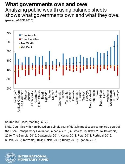 IMF "세계 국가 자산, GDP 2.2배…금융위기 이전 회복 못해"