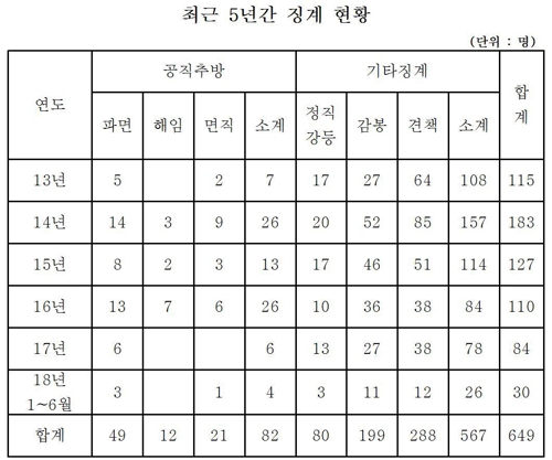 "2013년 이후 세무공무원 198명 금품수수로 징계"