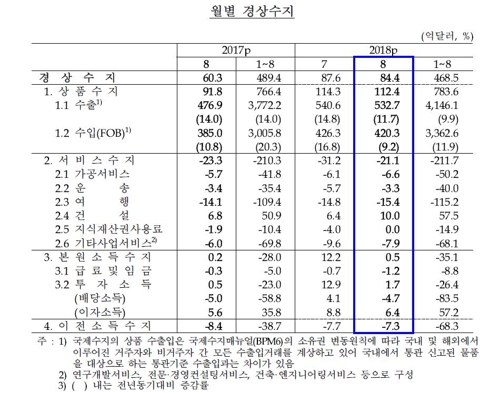  경상수지 최장 78개월 연속 흑자…여행수지 적자 7개월만에 최대