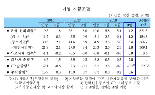 법인으로 눈돌리는 은행…중기대출 1년만에 최대폭↑