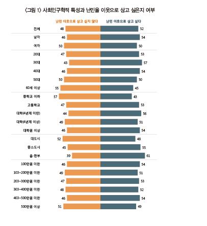 "대도시 거주·고소득자일수록 난민거부 비율 높다"