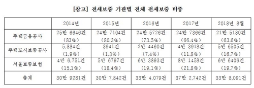 "전세대출 보증시장서 서울보증 점유율 상승…대출자 부담 가중"