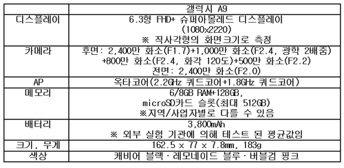 삼성, 세계 최초 후면 '쿼드카메라' 탑재 갤럭시A9 공개