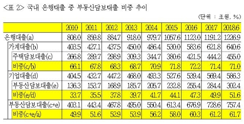 시중은행 기업대출 중 부동산담보가 절반 넘었다