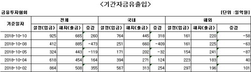 국내 주식형 펀드에 사흘 만에 자금 순유입