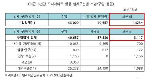 신용현 의원 "'라돈침대' 원료 국내에 4.5t 남아…대책 필요"