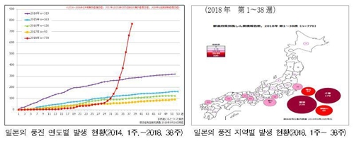 일본에 풍진 유행…"예방접종 필수·임신부 여행 자제"