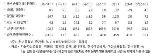 '경제회복세' 판단 버린 정부…"침체 전환 의미 아냐"