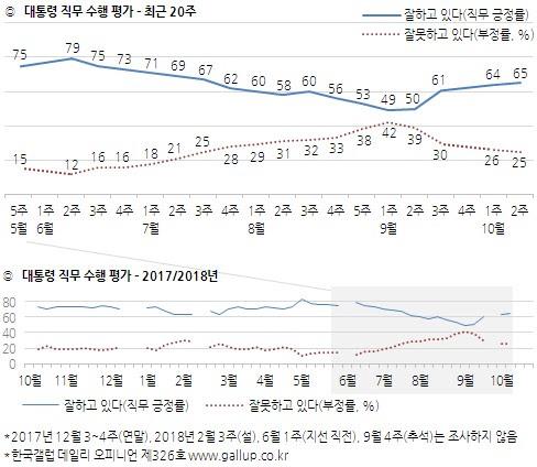 '경기 나빠질 것' 46%…5개월 연속 비관이 더 많아[한국갤럽]