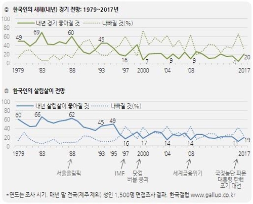 '경기 나빠질 것' 46%…5개월 연속 비관이 더 많아[한국갤럽]