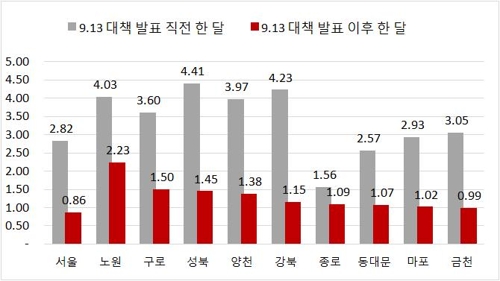 9·13 대책 한 달…서울 아파트값 상승률 3분의 1로 '뚝'