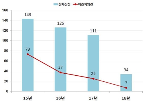 "금감원, 올해 비조치의견서 단 7건 발급…책임문제로 소극적"