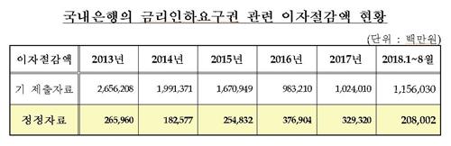 이르면 이달말부터 모바일·인터넷으로 은행 금리인하 요구