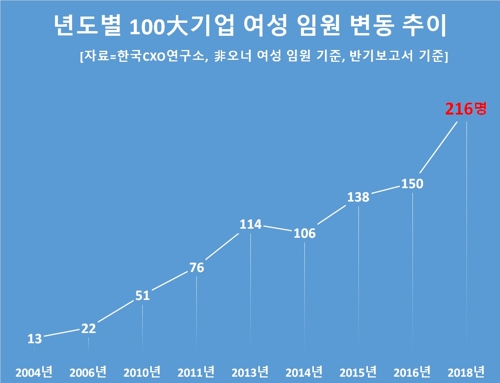 국내 100대 기업 여성임원 200명 첫 돌파…삼성전자 57명