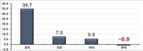 "롯데·신세계 등 국내 유통 대기업 경쟁력, 중미일에 뒤져"