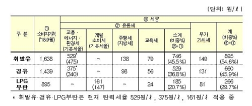 정부, 유류세 10% 안팎 인하 검토…휘발유 ℓ당 82원↓