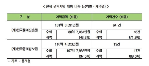 "통계청, 위탁사업 3건 중 1건꼴 전관단체에 몰아주기"