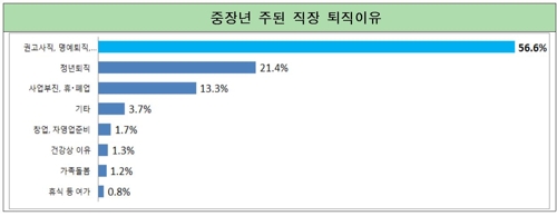 "'재취업' 중장년 10명 중 4명, 임금 절반 넘게 깎여"