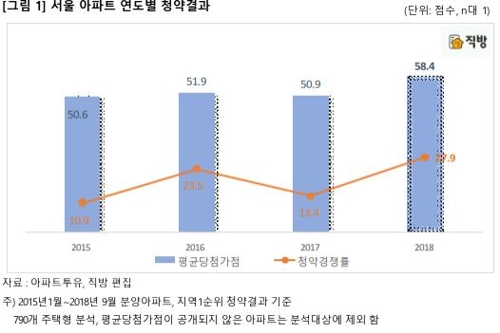 무주택자 청약 기회 늘었지만 여전히 '높은 문턱'