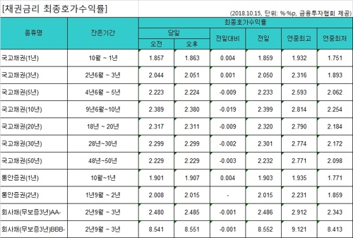 국고채 금리 대체로 하락…1년물·3년물은 올라