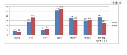 국민 87%, 1년에 1회 이상 숲 방문…이동시간 포함 4시간 이하로